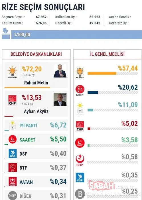 İl il 2019 son yerel seçim sonuçları