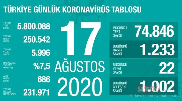 SON DAKİKA HABERİ! 22 Ağustos Türkiye’de corona virüs vaka ve ölü sayısı kaç oldu? 22 Ağustos 2020 Cumartesi Sağlık Bakanlığı Türkiye corona virüsü günlük son durum tablosu…