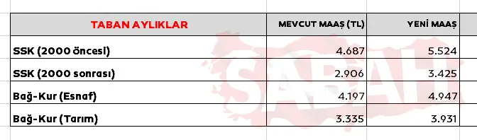 SON DAKİKA: Emekli ve memur zammı ile çifte artış! Enflasyon farkı, ek zam dahil 2023 emekli ve memur maaşları ne kadar olacak?