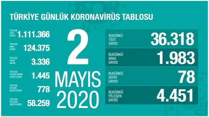 Vaka 124 Bin 375 Vefat 3 Bin 336 Iyileşen 58 Bin 259 1 son dakika haberi saglik bakani fahrettin koca coronavirusteki son vaka ve vefat sayisini acikladi 1588437060544