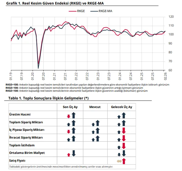 finansal-ve-reel-kesimin-ekonomiye-guveni-suruyor-1771572998957.png