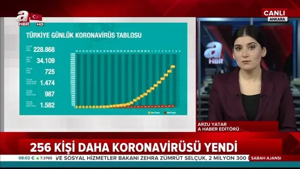 Son dakika: Türkiye'de corona virüsü vakası ve ölü sayısı (8 Nisan 2020 Çarşamba) güncel rakamlar açıklandı | Video