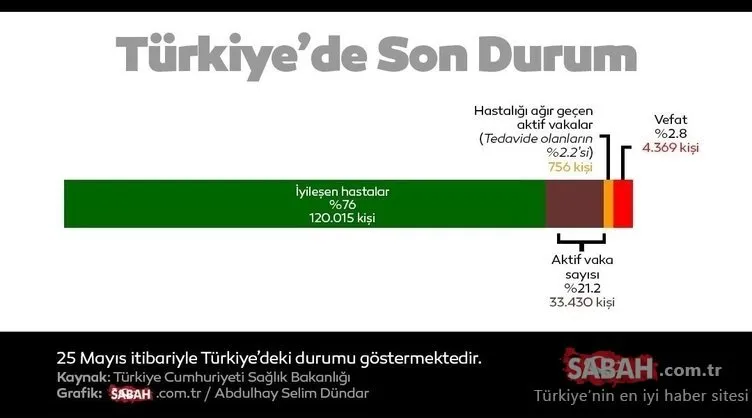 Son Dakika Haberleri | Bugün Sağlık Bakanlığı koronavirüs tablosu ile iyileşen hasta ve vaka sayısı: Corona virüsü vaka sayısı 1 Haziran