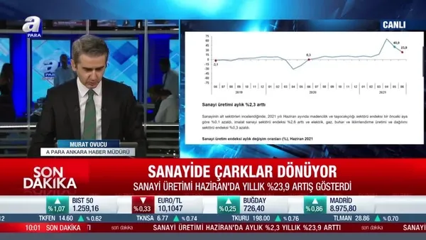 Sanayi üretim verisi Haziran'da beklentiyi aştı! | Video