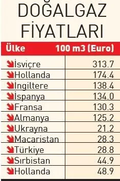 Türkiye doğalgazda en ucuz üçüncü ülke! Asgari ücret içindeki payı en düşük seviyede