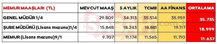 EMEKLİ VE MEMUR ZAMMI SON DAKİKA: Ocak zammı için 4'lü hesap! İşte kuruşu kuruşuna yeni emekli ve memur maaşları 2023 hesapları