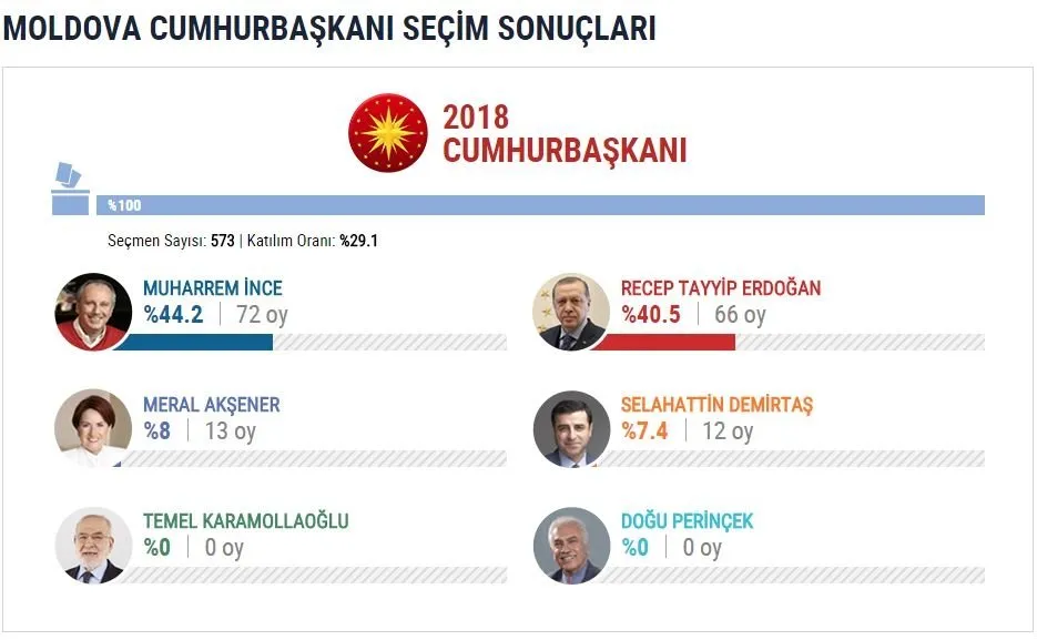 İşte yurtdışı se&#231;im sonu&#231;ları