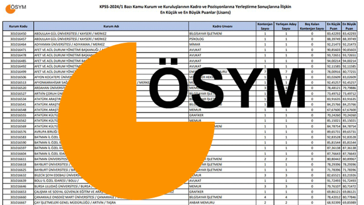 KPSS MERKEZİ ATAMA TAKVİMİ: KPSS 2026/1 ortaöğretim, önlisans ve lisans kadro tablosu açıklandı mı?