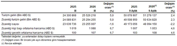 son-dakika-tuik-3-ceyrek-verilerini-acikladi-turizm-geliri-255-milyar-dolara-yukseldi-1793344218152.png