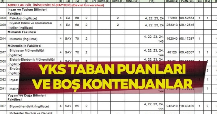 YKS BOŞ KONTENJANLAR 2025: 2 ve 4 yıllık üniversite boş kalan kontenjanlar listesi erişme açıldı mı? İşte YKS taban puanları