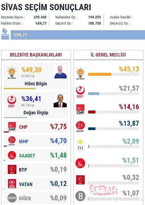 İl il 2019 son yerel seçim sonuçları