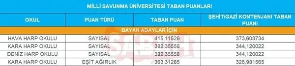 Msu Kara Harp Okulu Hangi Puan Turune Gore Kac Puan Istiyor Msu Kara Harp Okulu 2020 Guncel Taban Puanlari Askeri Personel Haberleri
