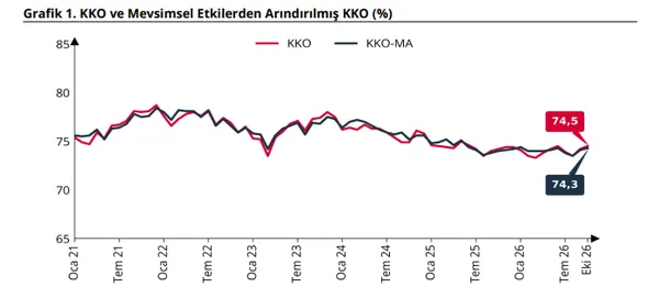 son-dakika-merkez-bankasi-acikladi-imalat-sanayisinde-kapasite-743e-cikti-1792566865376.png