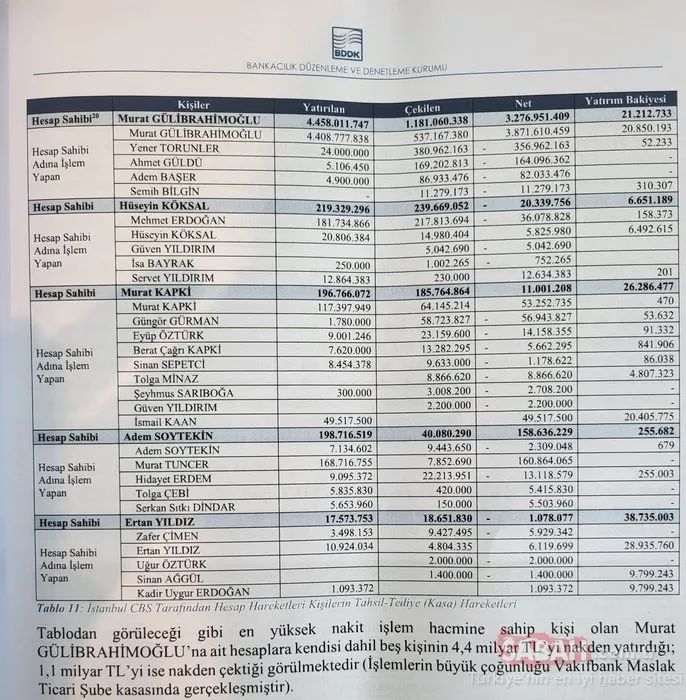 İBB’deki yolsuzluğu BDDK belgeledi! En fazla kara para Murat Gülibrahimoğlu’nun hesabına: 4.4 milyar TL