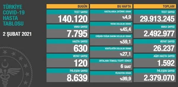 Sağlık Bakanlığı son dakika açıkladı: 3 Şubat koronavirüs tablosunu paylaştı! İşte vaka sayılarında son durum