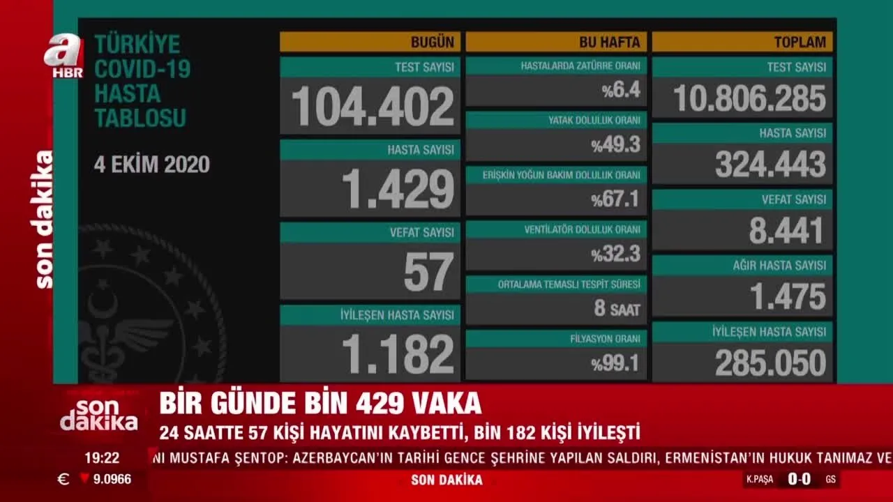 son dakika corona virusu vaka sayisi ve olu sayisi aciklandi turkiye gunluk kovid 19 tablosu ile son durum video videosunu izle son dakika haberleri