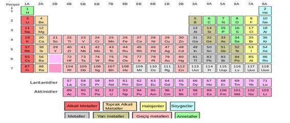 periyodik-sistem-ozellikleri-periyodik-tablo-grup-isimleri-ve-ilk-20-element-nelerdir-e1-1653312869854.png