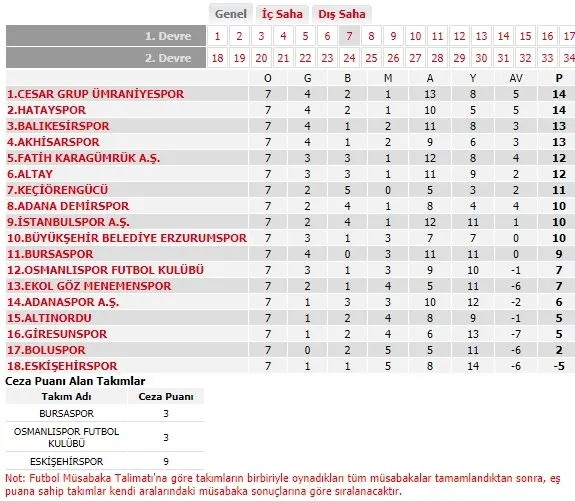 TFF, 3 kulübün puanını sildi