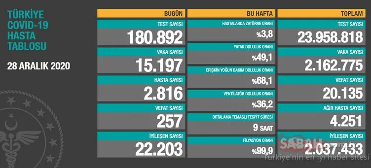 SON DAKİKA - Sağlık Bakanı Fahrettin Koca 29 Aralık koronavirüs tablosunu paylaştı! Türkiye corona virüsü vaka sayısı