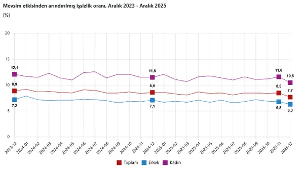 turkiyede-issizlik-32-aydir-tek-hanede-aralik-issizlik-orani-yuzde-77ye-geriledi-1769670961525.png