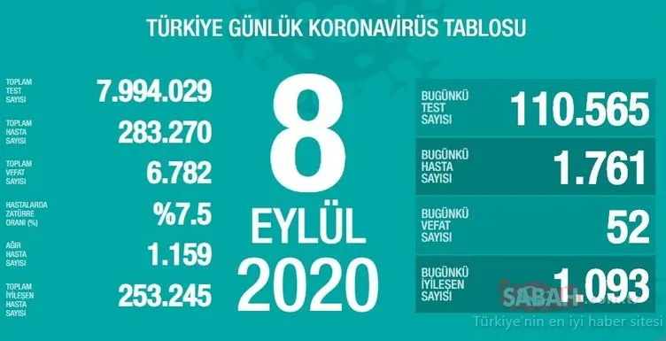 SON DAKİKA HABERİ! 9 Eylül Türkiye corona virüs vaka ve ölü sayısı kaç oldu? 9 Eylül 2020 Çarşamba Sağlık Bakanlığı Türkiye corona virüsü günlük son durum tablosu…