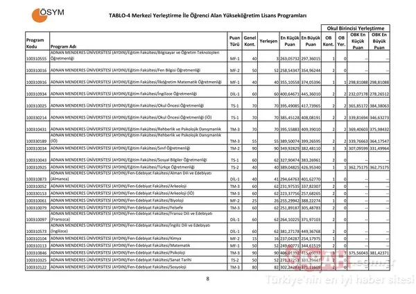 Üniversite taban puanları burada! Tercih kılavuzu ve kontenjan listesi / ÖSYM 2017-2018 taban puanları listesi