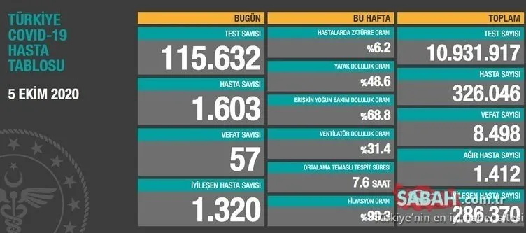 SON DAKİKA HABERİ! 9 Ekim Türkiye’de corona virüs vaka ve ölü sayısı kaç oldu? 9 Ekim Sağlık Bakanlığı Türkiye corona virüsü günlük son durum tablosu…