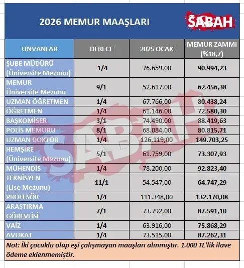 memur-zammi-2026-son-dakika-memur-maasi-kurus-kurus-hesaplandi-iste-meslek-meslek-3-farkli-tablo-1765520039172.jpeg