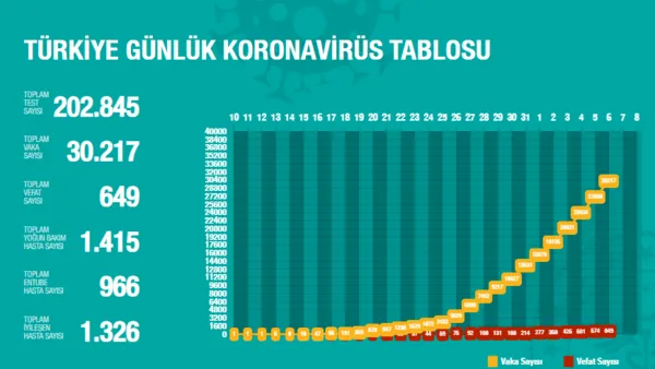 Türkiye'de (7 Nisan 2020 Pazartesi) corona virüsü ölü ve hasta sayısı son güncel rakamları açıklandı | Video