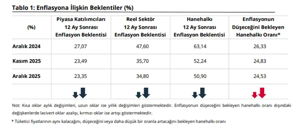 merkez-bankasi-piyasa-reel-sektor-ve-hane-halki-enflasyon-beklentilerini-acikladi-1766733532749.png