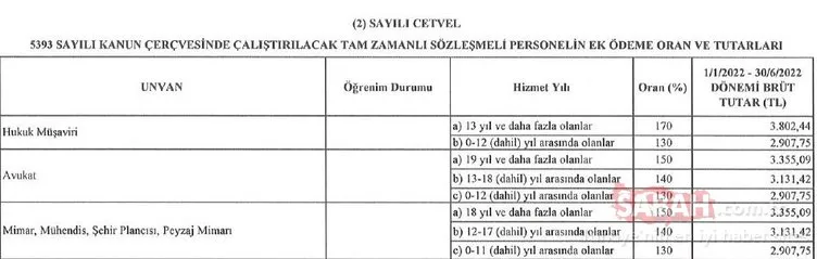 Son dakika haberi | Sözleşmeli personel için 2022 yeni maaş listesi yayınlandı: İşte meslek meslek yeni maaş ve ek ödeme tablosu!