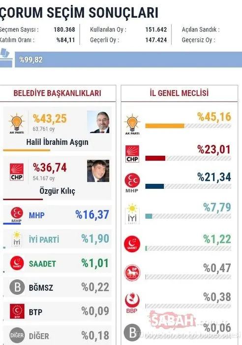 İl il 2019 son yerel seçim sonuçları