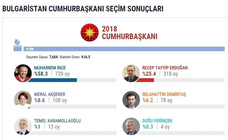 İşte yurtdışı seçim sonuçları