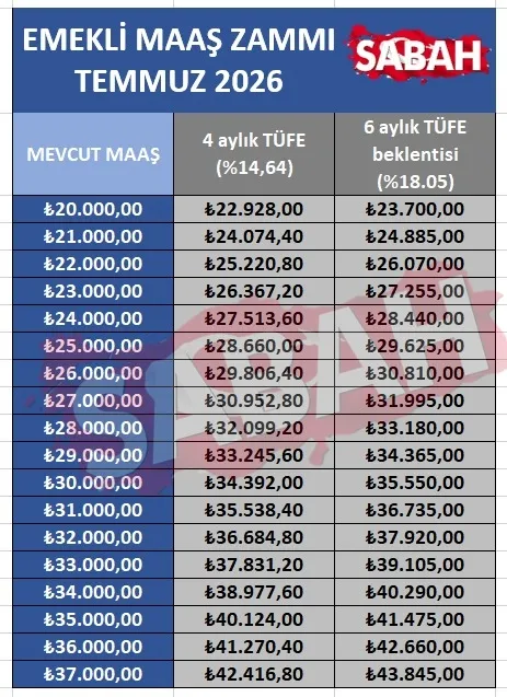 EMEKLİ ZAMMI SON DAKİKA | 4 aylık enflasyon belli oldu... 20.000 lira alanlara yüzde kaç zam yapılacak?