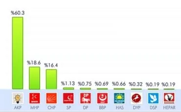 2011 Genel Seçimleri Sonuçları