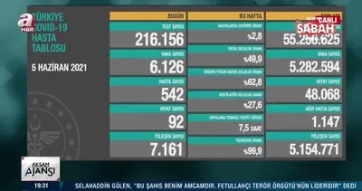 SON DAKİKA | 5 Haziran koronavirüs tablosu paylaşıldı! İşte Kovid-19 hasta, vaka ve vefat sayısında son durum | Video