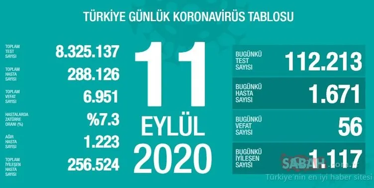 SON DAKİKA HABERİ! 13 Eylül Türkiye'de güncel corona virüs vaka ve ölü sayısı kaç oldu? 13 Eylül 2020 Sağlık Bakanlığı Türkiye corona virüsü günlük son durum tablosu…