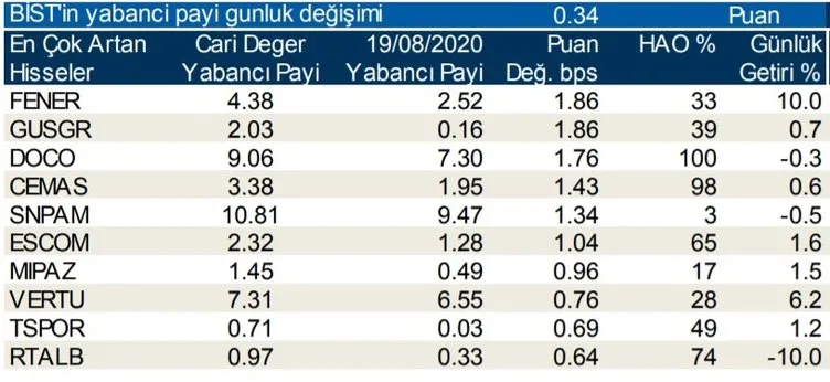 Borsa İstanbul’da günlük-haftalık yabancı payları 21/08/2020