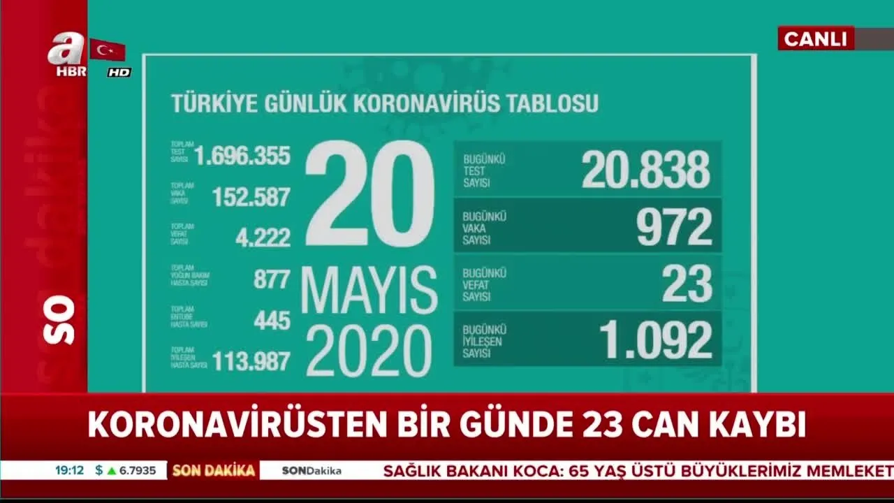 saglik bakani corona virusu vaka sayisi 20 mayis tablosunu acikladi corona virusu vaka sayisi ilk kez video videosunu izle son dakika haberleri