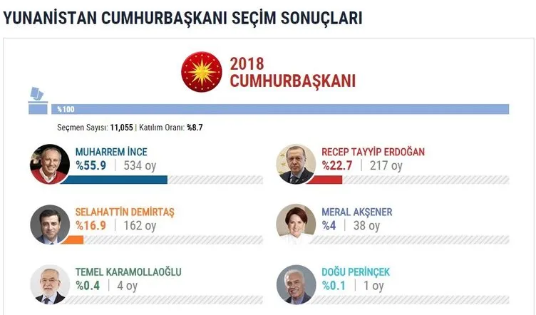 İşte yurtdışı seçim sonuçları