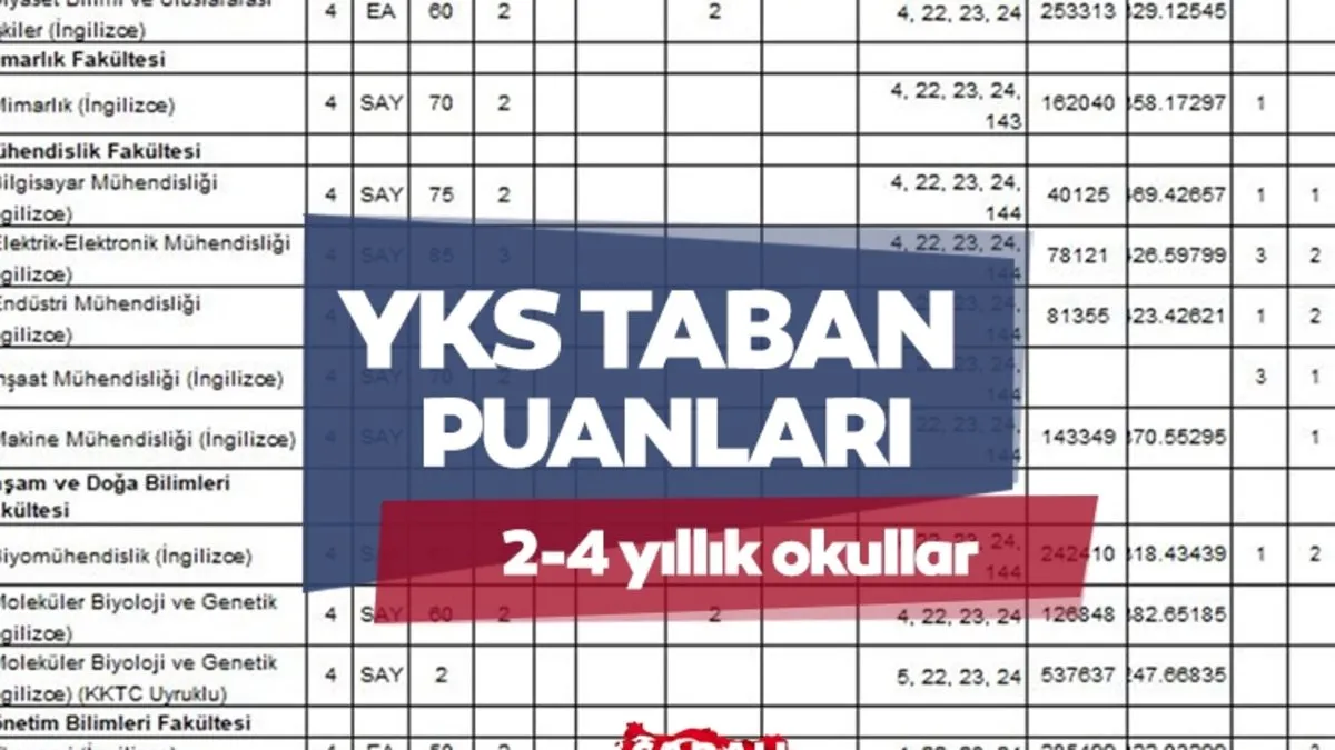 YKS ÜNİVERSİTE TABAN PUANLARI 2025 SORGULAMA: 2 ve 4 yıllık YKS taban puanları, başarı sıralaması ve kontenjanları açıklandı mı?