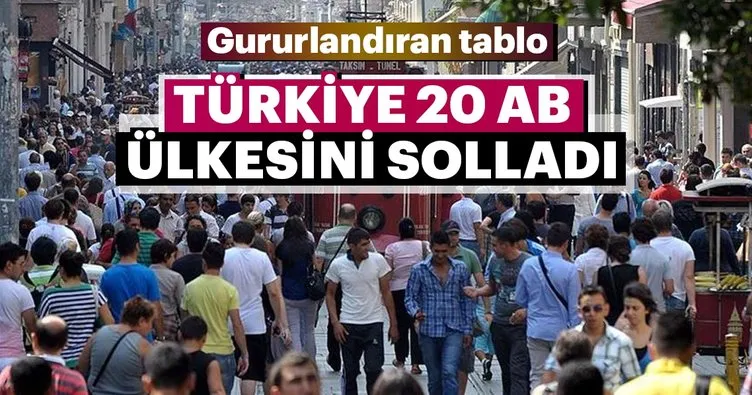 Türkiye genç nüfusuyla 20 AB ülkesini solladı