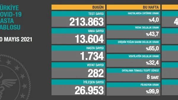 SON DAKİKA HABERİ: 10 Mayıs koronavirüs verileri açıklandı! İşte Kovid-19 hasta, vaka ve vefat sayılarında son durum... | Video