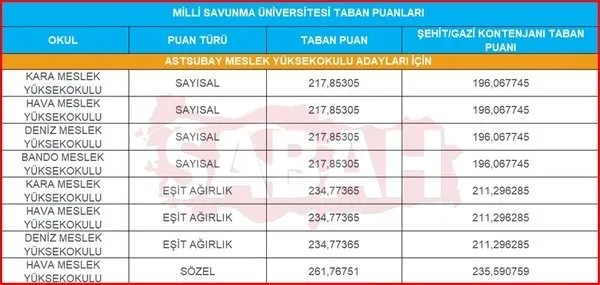 Msu Kara Harp Okulu Hangi Puan Turune Gore Kac Puan Istiyor Msu Kara Harp Okulu 2020 Guncel Taban Puanlari Askeri Personel Haberleri
