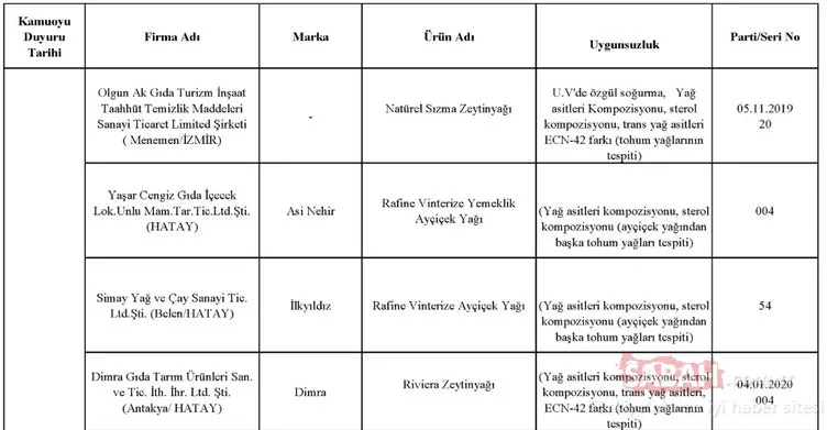 Gıda, Tarım ve Hayvancılık Bakanlığı hileli ürünler listesini kamuoyuna duyurdu! İşte zehir saçan hileli ürünleri piyasaya sunan o firmalar