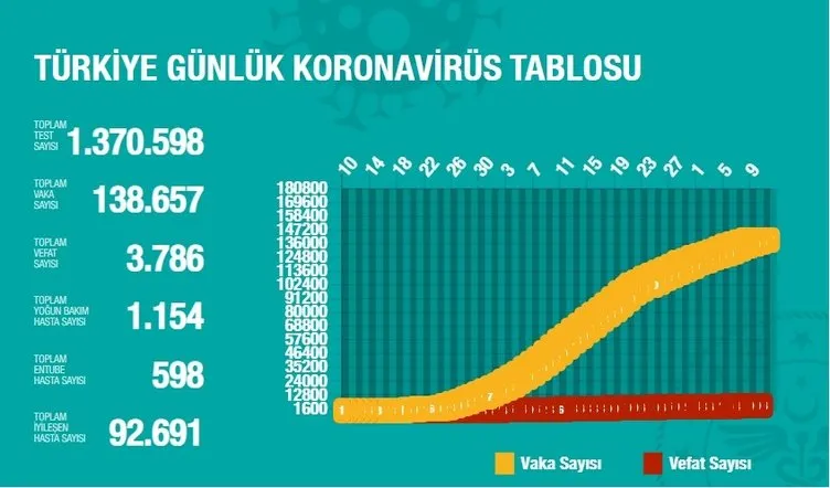 Sağlık Bakanı son dakika açıklıyor! 12 Mayıs Türkiye corona tablosu ile Türkiye’deki corona virüsü vaka, ölü, iyileşen ve entübe hasta sayısı kaç oldu? Son durum ne?