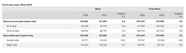 tuik-nisan-ayi-verilerini-acikladi-sifir-ve-2-el-konut-satislari-yukseldi-1778744127070.png