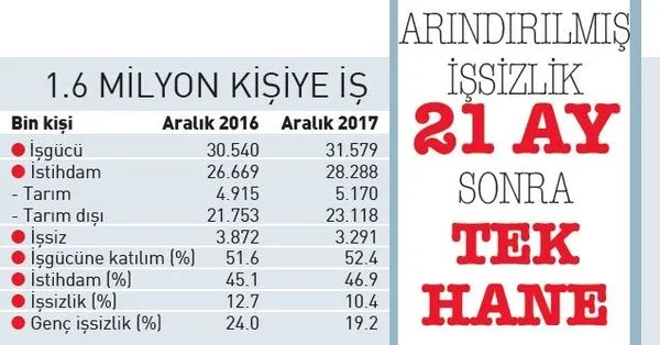 İstihdam rekoru
