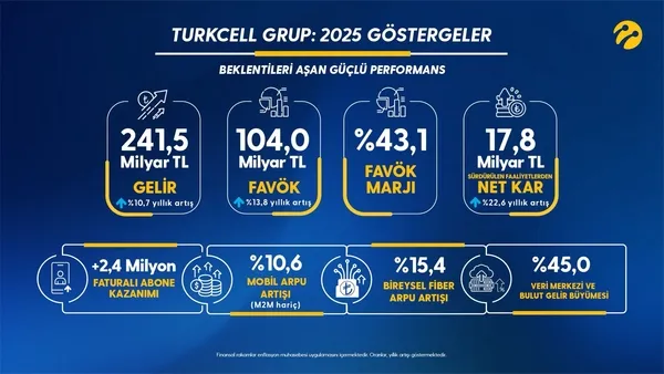 turkcell-2026da-gelirinin-yuzde-25ini-yatirima-ayiracak-hizini-katlayacak-1772870041393.jpeg