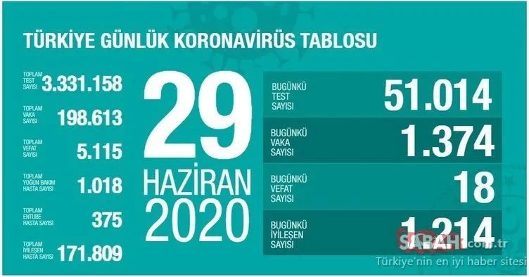 Sağlık Bakanlığı son dakika 1 Temmuz korona tablosu: Türkiye corona virüsü vaka, ölü ve iyileşen sayısı kaç oldu? Türkiye corona virüsü vaka sayısı son durum!